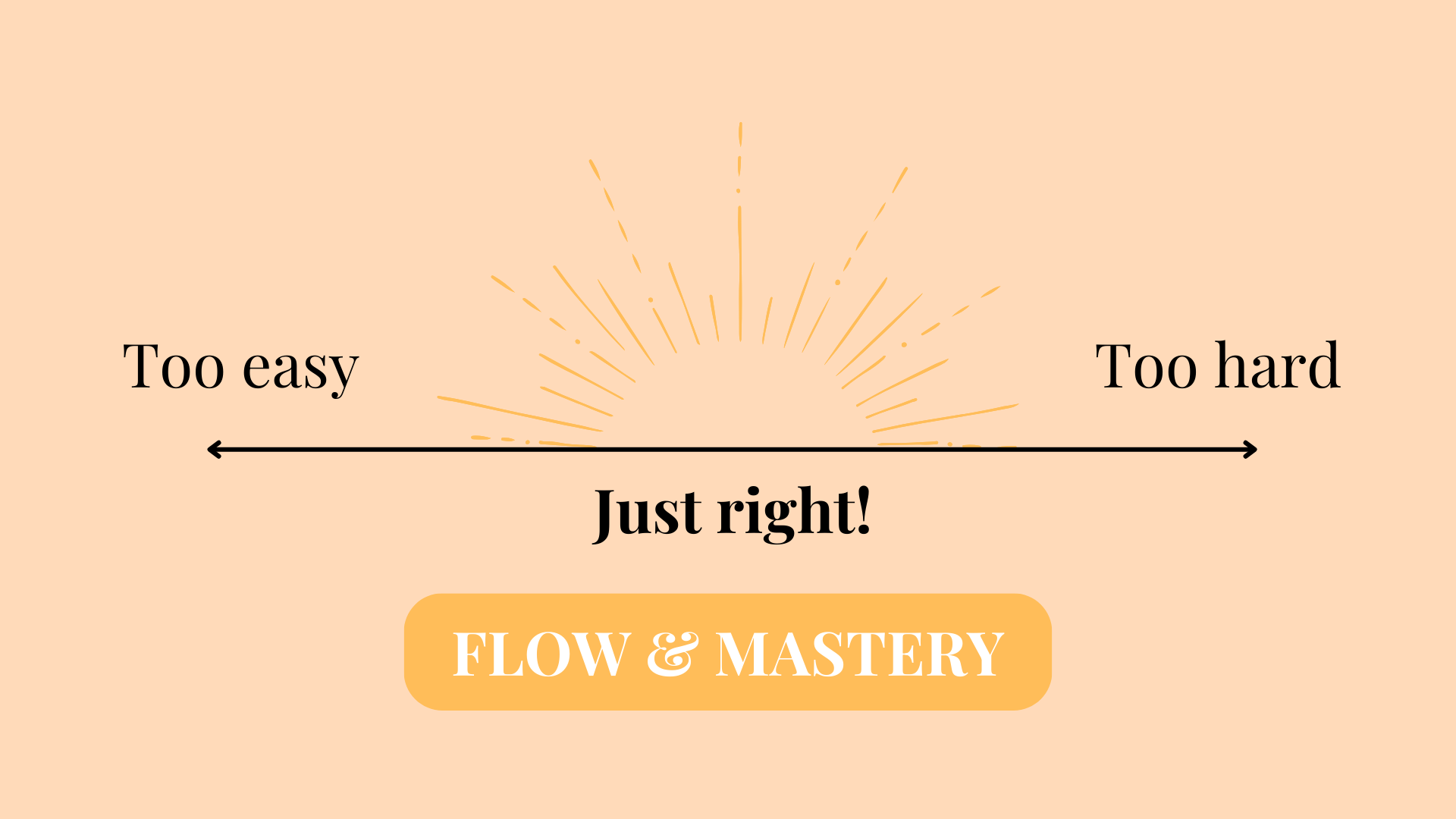 goldilocks tasks - when tasks are in the sweet spot of difficulty, i.e. not too easy and not too hard, but just right, you achieve flow and mastery